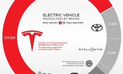 Nod Automakers UDA yw Cynyddu Cynhyrchu Modelau Hybrid